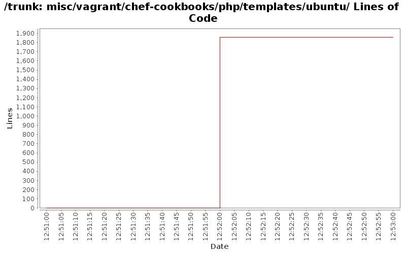 misc/vagrant/chef-cookbooks/php/templates/ubuntu/ Lines of Code