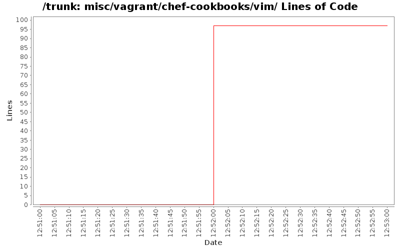 misc/vagrant/chef-cookbooks/vim/ Lines of Code