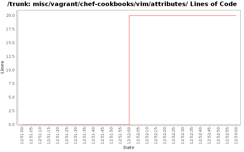 misc/vagrant/chef-cookbooks/vim/attributes/ Lines of Code