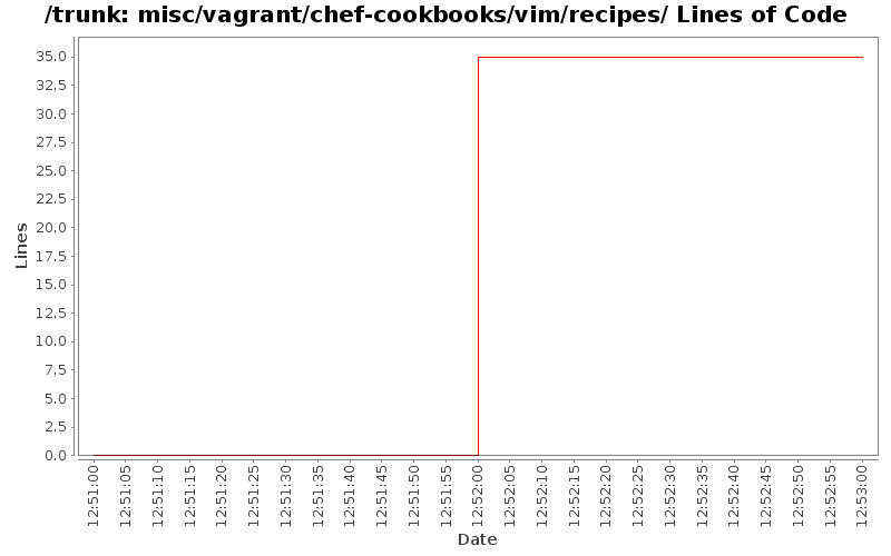 misc/vagrant/chef-cookbooks/vim/recipes/ Lines of Code