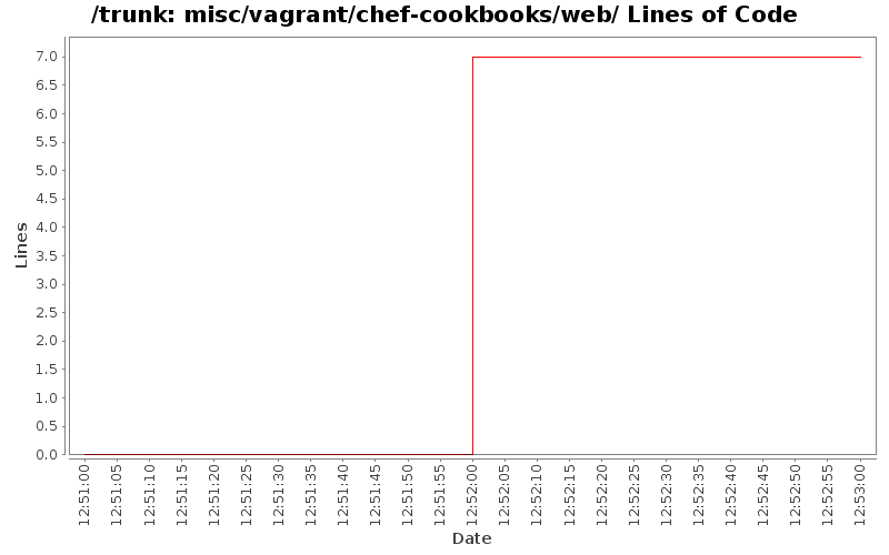 misc/vagrant/chef-cookbooks/web/ Lines of Code