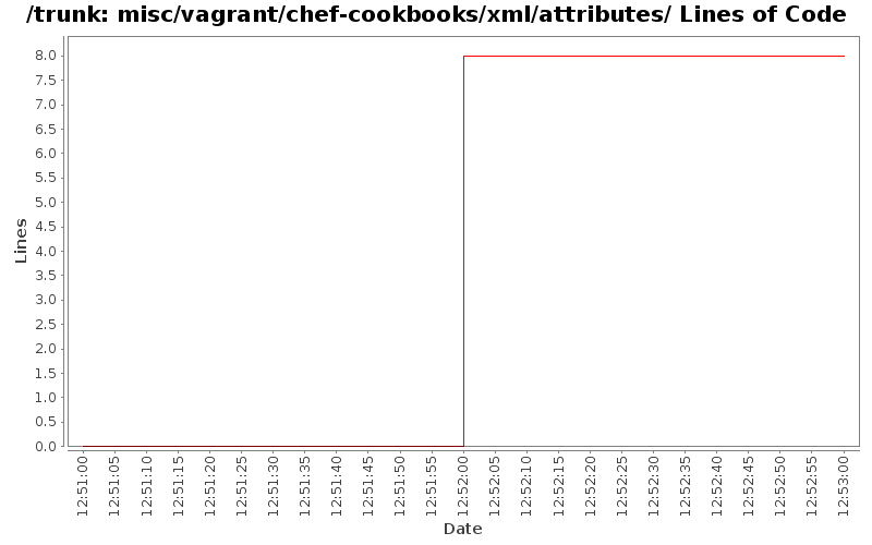 misc/vagrant/chef-cookbooks/xml/attributes/ Lines of Code