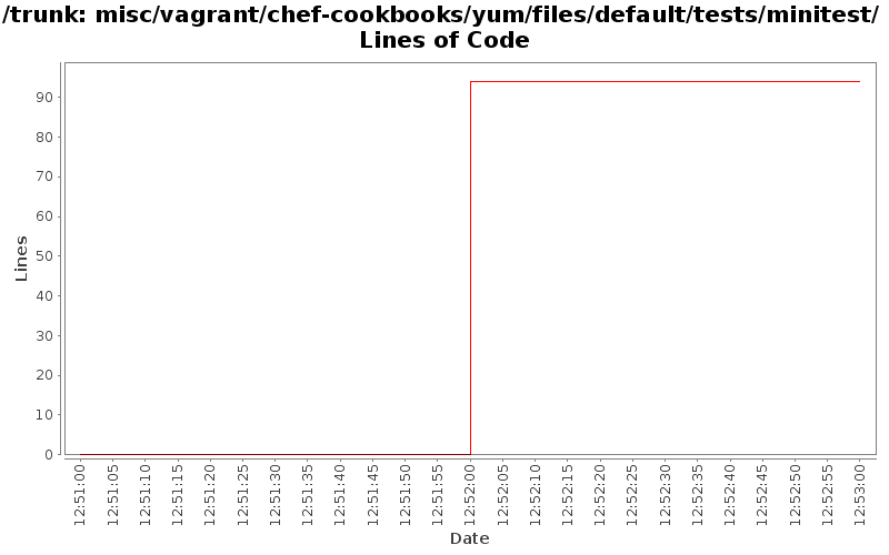 misc/vagrant/chef-cookbooks/yum/files/default/tests/minitest/ Lines of Code
