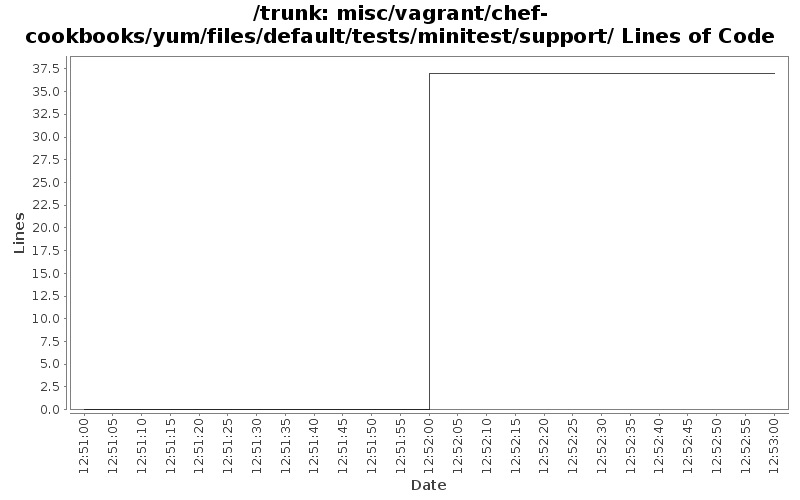 misc/vagrant/chef-cookbooks/yum/files/default/tests/minitest/support/ Lines of Code