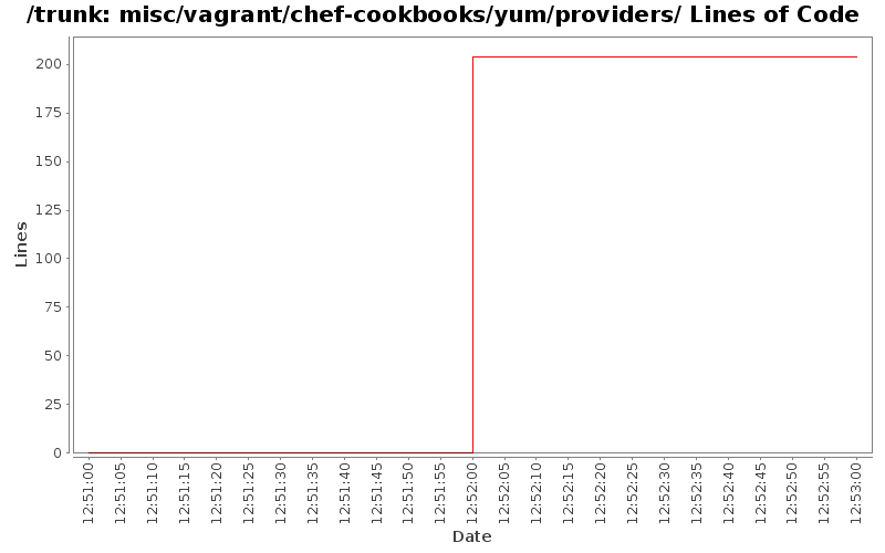 misc/vagrant/chef-cookbooks/yum/providers/ Lines of Code