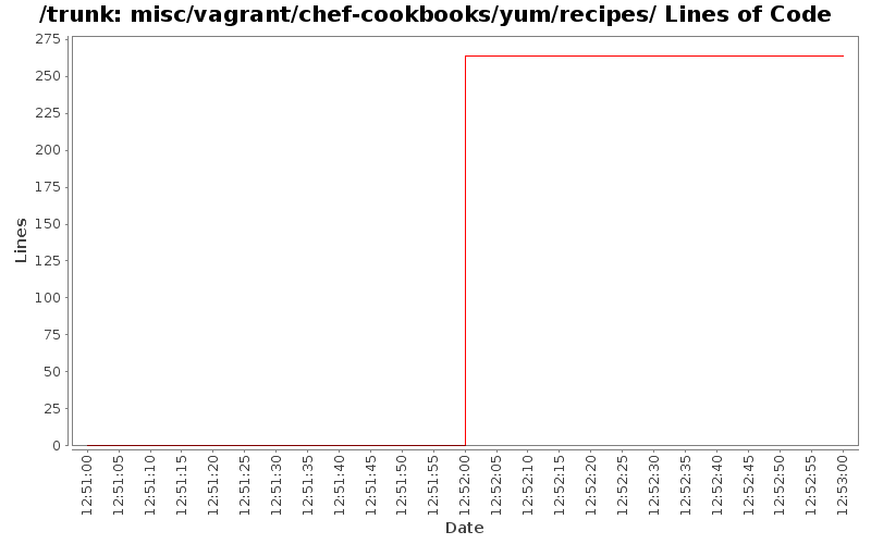 misc/vagrant/chef-cookbooks/yum/recipes/ Lines of Code