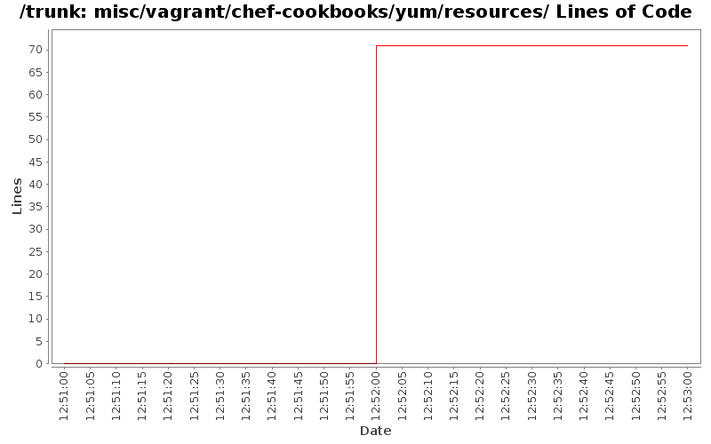 misc/vagrant/chef-cookbooks/yum/resources/ Lines of Code