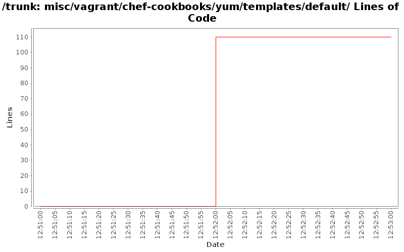 misc/vagrant/chef-cookbooks/yum/templates/default/ Lines of Code