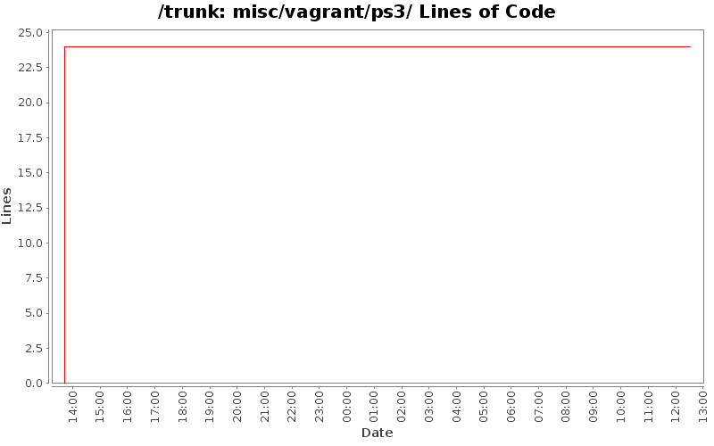 misc/vagrant/ps3/ Lines of Code