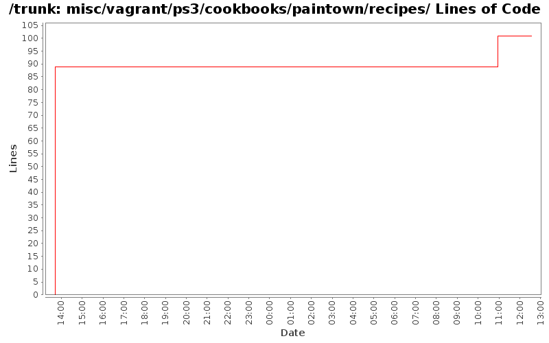 misc/vagrant/ps3/cookbooks/paintown/recipes/ Lines of Code