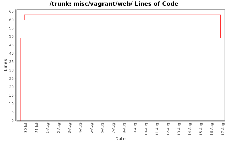 misc/vagrant/web/ Lines of Code