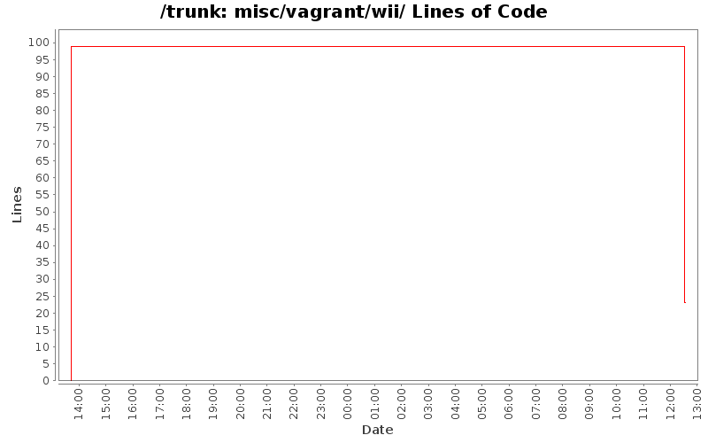 misc/vagrant/wii/ Lines of Code