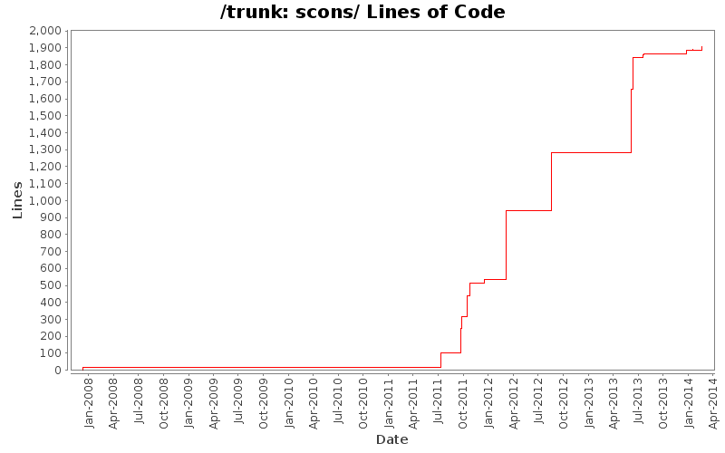 scons/ Lines of Code