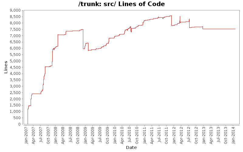 src/ Lines of Code