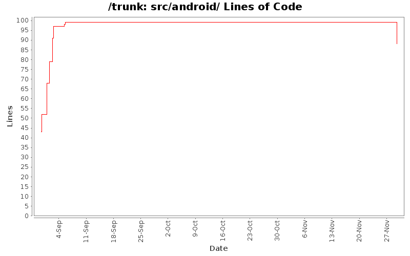 src/android/ Lines of Code