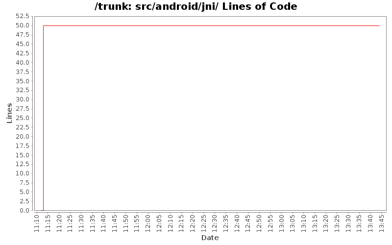 src/android/jni/ Lines of Code