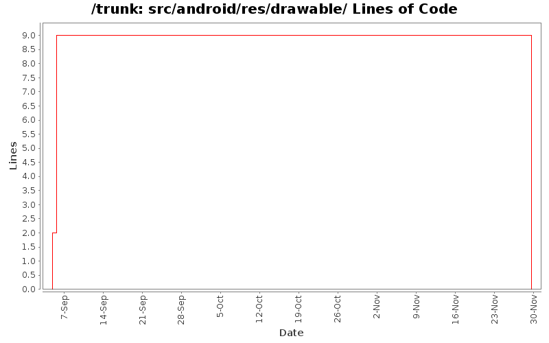 src/android/res/drawable/ Lines of Code