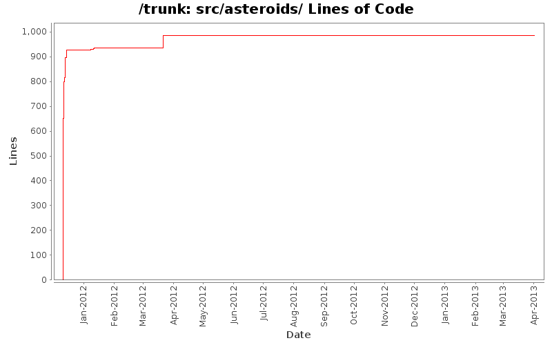 src/asteroids/ Lines of Code