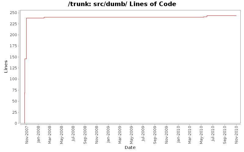 src/dumb/ Lines of Code