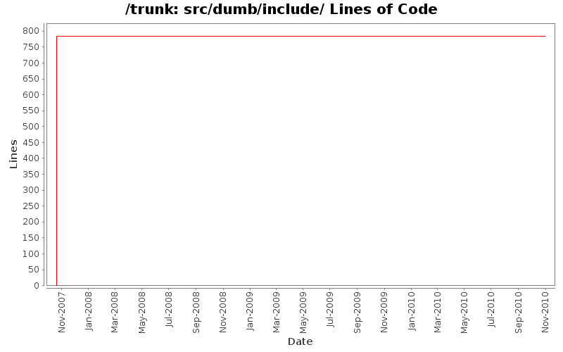 src/dumb/include/ Lines of Code