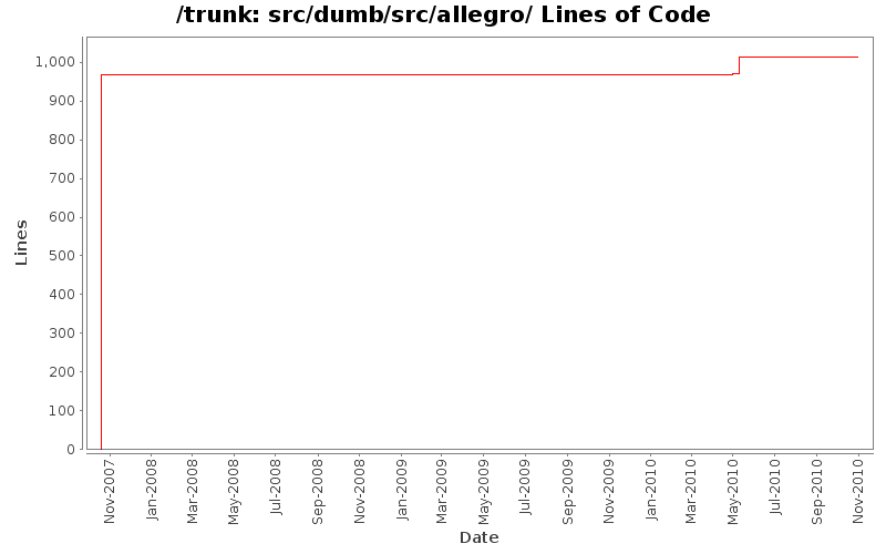 src/dumb/src/allegro/ Lines of Code