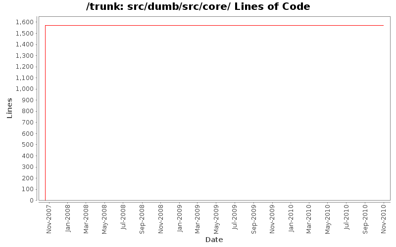 src/dumb/src/core/ Lines of Code