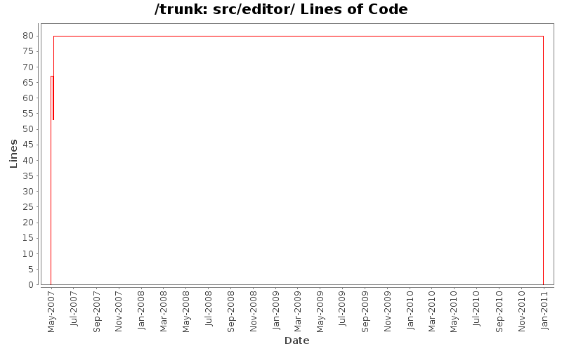 src/editor/ Lines of Code