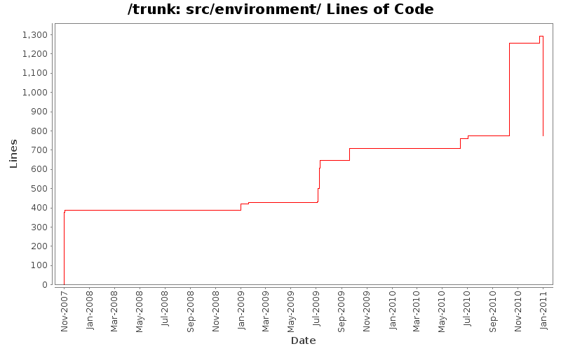 src/environment/ Lines of Code