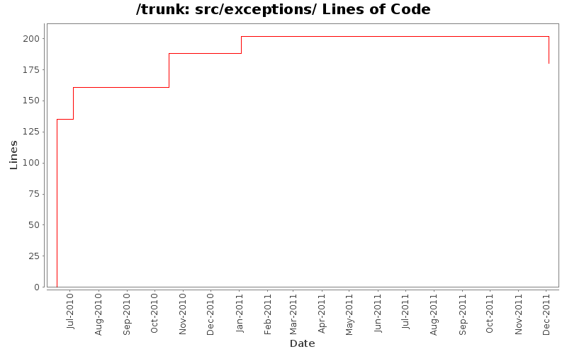 src/exceptions/ Lines of Code