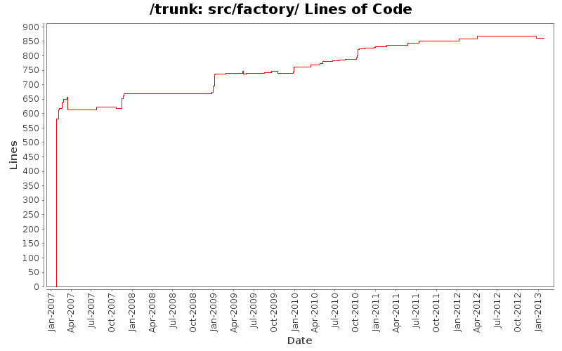 src/factory/ Lines of Code