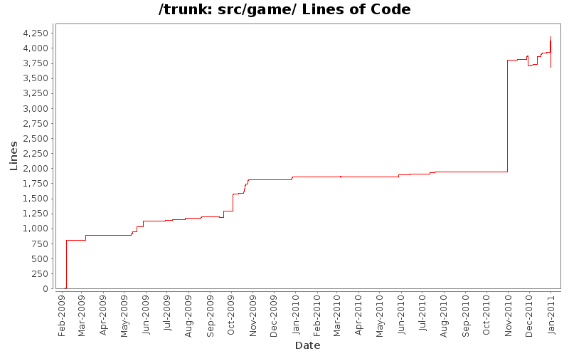 src/game/ Lines of Code