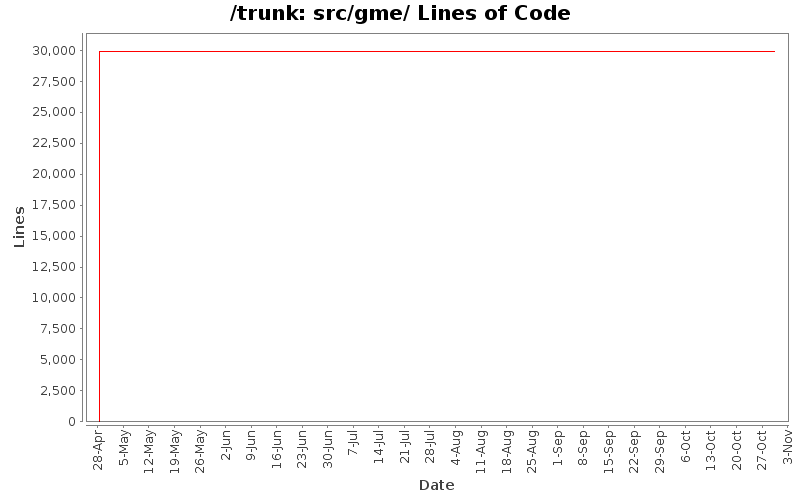 src/gme/ Lines of Code