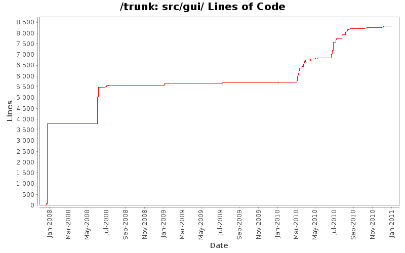src/gui/ Lines of Code