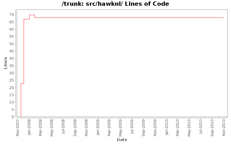 src/hawknl/ Lines of Code