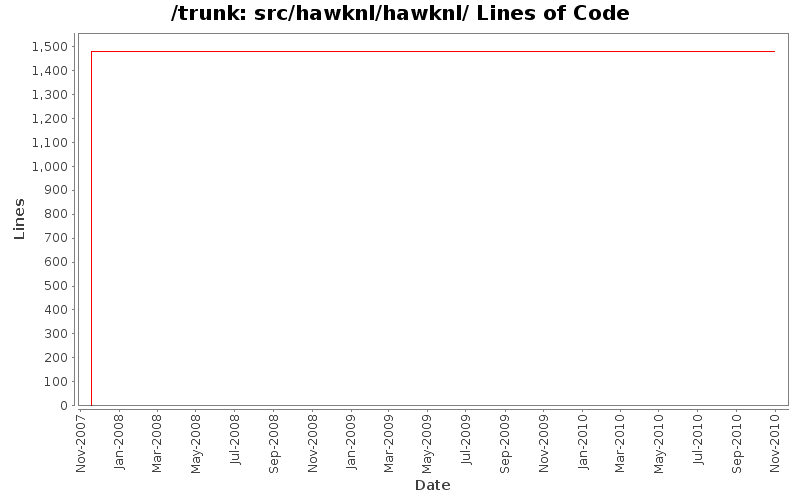 src/hawknl/hawknl/ Lines of Code