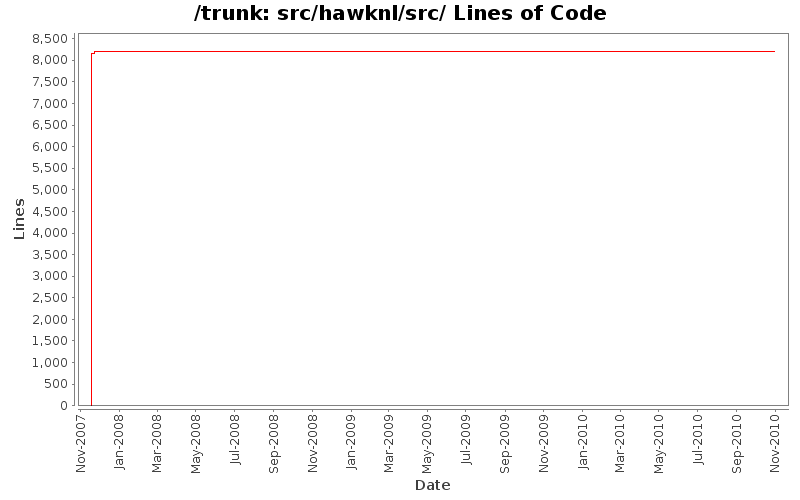 src/hawknl/src/ Lines of Code