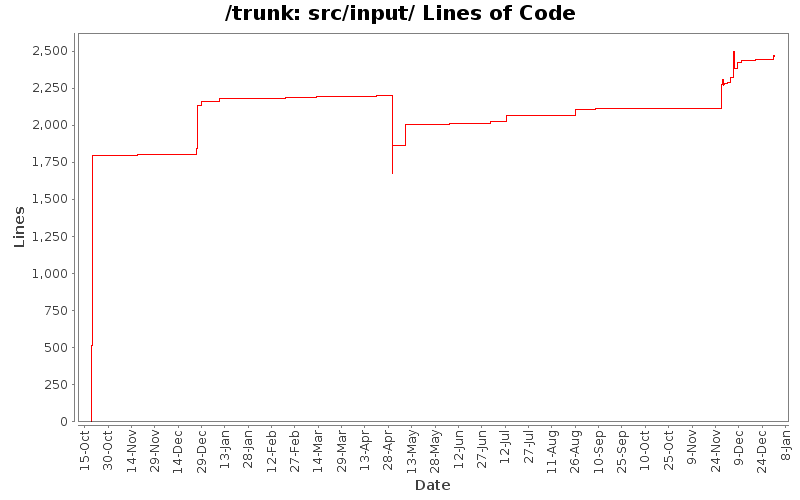 src/input/ Lines of Code