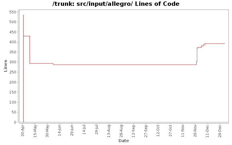 src/input/allegro/ Lines of Code