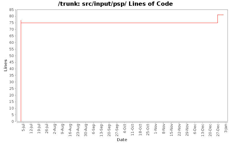 src/input/psp/ Lines of Code