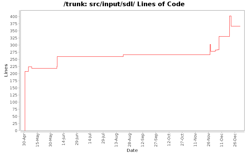 src/input/sdl/ Lines of Code