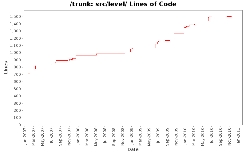 src/level/ Lines of Code