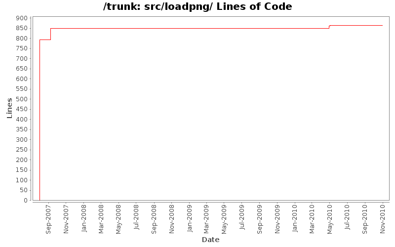 src/loadpng/ Lines of Code