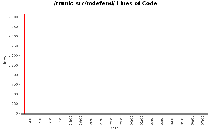 src/mdefend/ Lines of Code