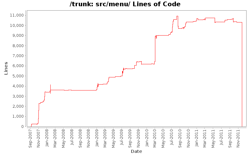 src/menu/ Lines of Code