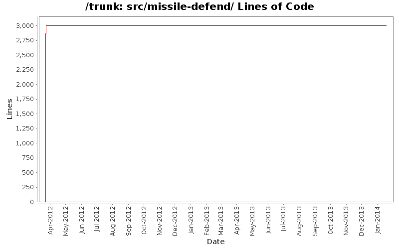 src/missile-defend/ Lines of Code