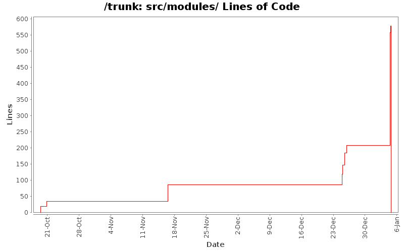 src/modules/ Lines of Code