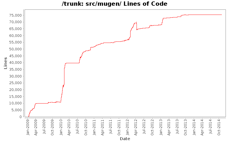src/mugen/ Lines of Code