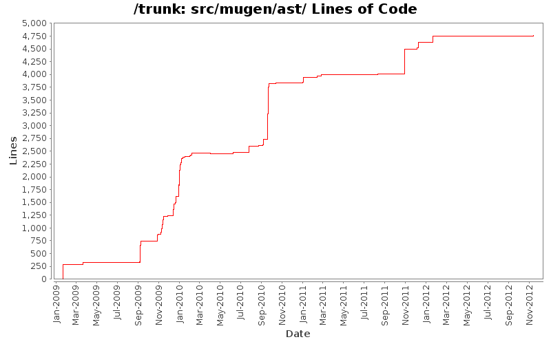 src/mugen/ast/ Lines of Code