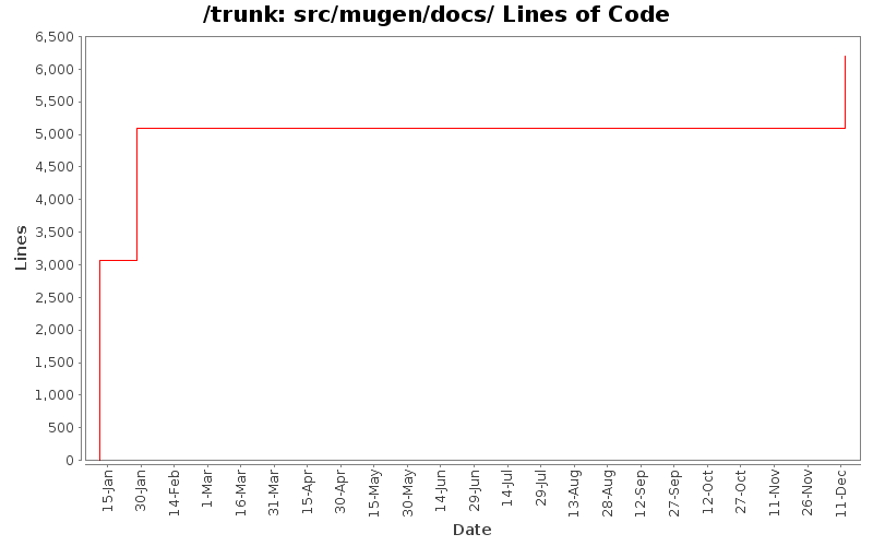 src/mugen/docs/ Lines of Code