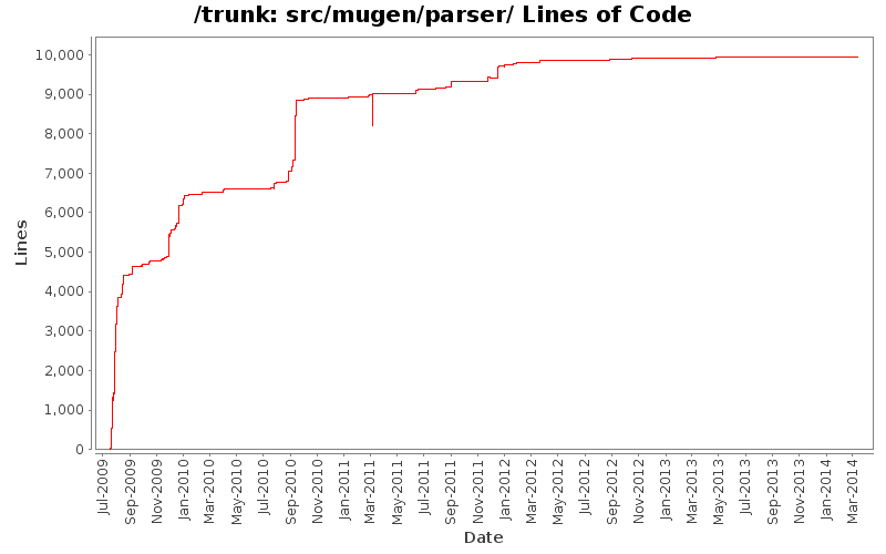 src/mugen/parser/ Lines of Code